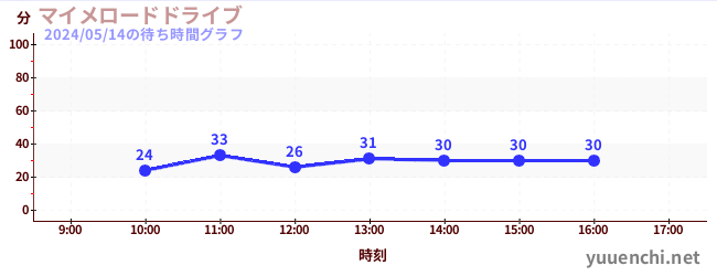 6日前の待ち時間グラフ（マイメロードドライブ)