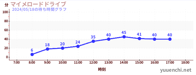 2日前の待ち時間グラフ（マイメロードドライブ)