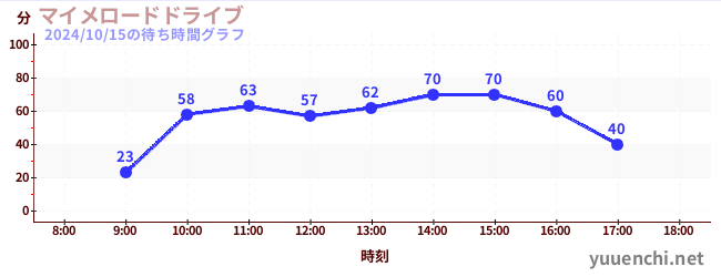 7日前の待ち時間グラフ（マイメロードドライブ)