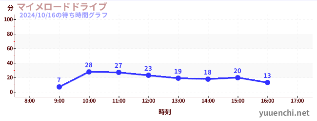 6日前の待ち時間グラフ（マイメロードドライブ)