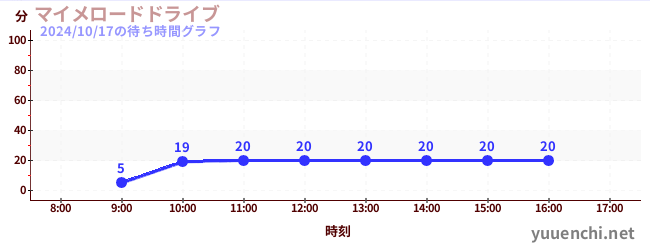 5日前の待ち時間グラフ（マイメロードドライブ)