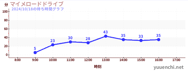 4日前の待ち時間グラフ（マイメロードドライブ)