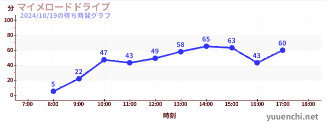 3日前の待ち時間グラフ（マイメロードドライブ)