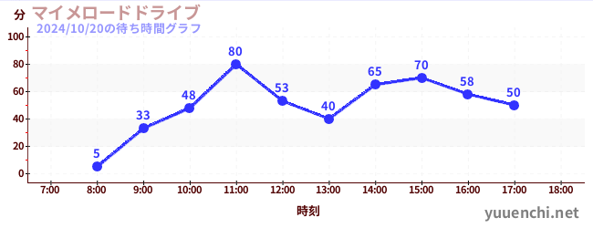 2日前の待ち時間グラフ（マイメロードドライブ)