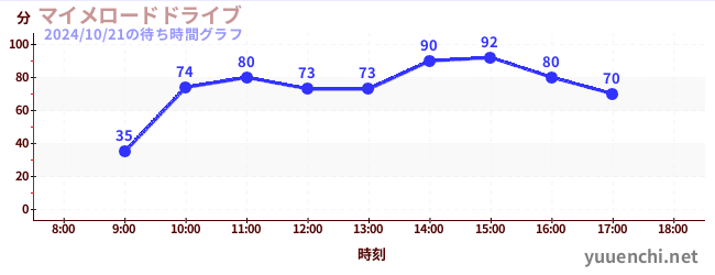 1日前の待ち時間グラフ（マイメロードドライブ)