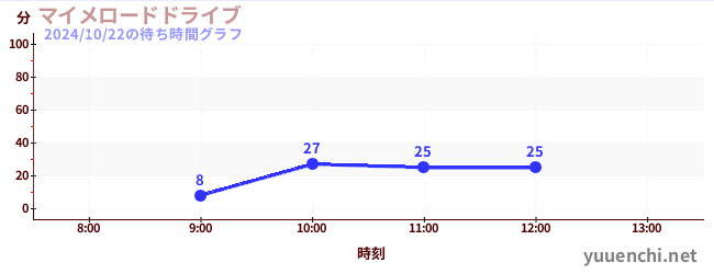 今日のこれまでの待ち時間グラフ（マイメロードドライブ)