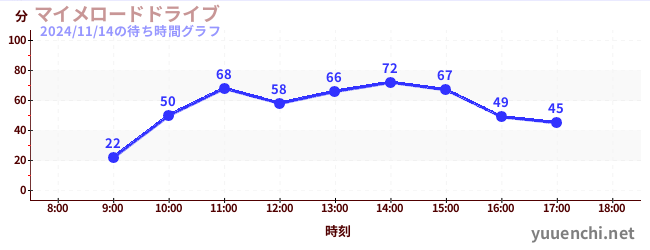 7日前の待ち時間グラフ（マイメロードドライブ)