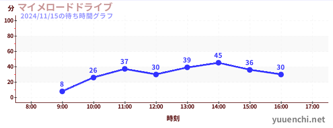 6日前の待ち時間グラフ（マイメロードドライブ)