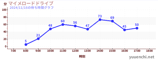 5日前の待ち時間グラフ（マイメロードドライブ)