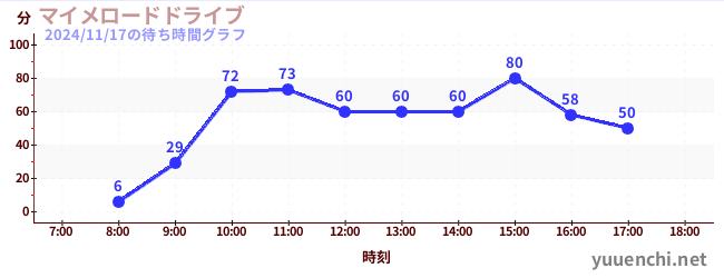 4日前の待ち時間グラフ（マイメロードドライブ)