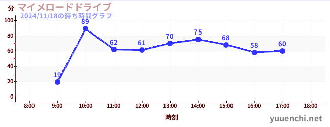 3日前の待ち時間グラフ（マイメロードドライブ)