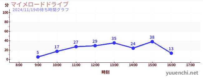 2日前の待ち時間グラフ（マイメロードドライブ)