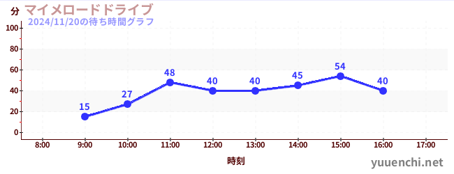 1日前の待ち時間グラフ（マイメロードドライブ)