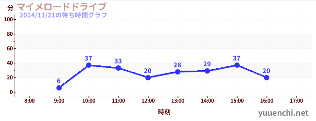 今日のこれまでの待ち時間グラフ（マイメロードドライブ)