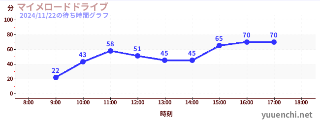 1日前の待ち時間グラフ（マイメロードドライブ)