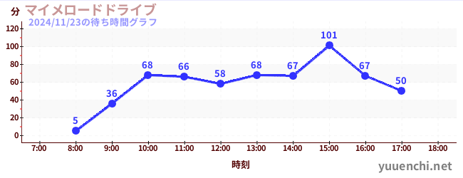 今日のこれまでの待ち時間グラフ（マイメロードドライブ)