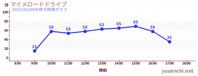 7日前の待ち時間グラフ(マイメロードドライブ)