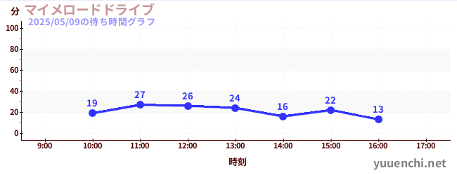 4日前の待ち時間グラフ(マイメロードドライブ)