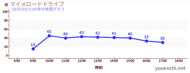2日前の待ち時間グラフ(マイメロードドライブ)