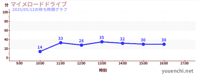 1日前の待ち時間グラフ(マイメロードドライブ)