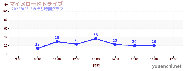 今日のこれまでの待ち時間グラフ(マイメロードドライブ)