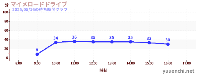 今日のこれまでの待ち時間グラフ(マイメロードドライブ)