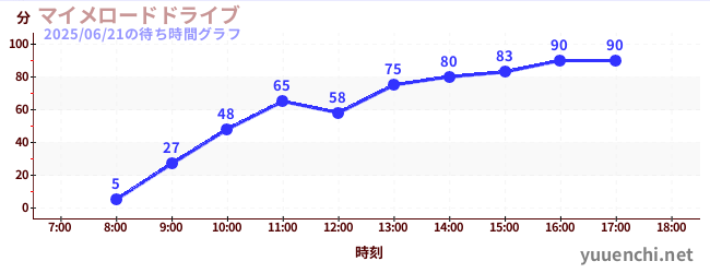 7日前の待ち時間グラフ(マイメロードドライブ)