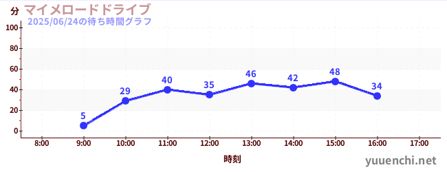 4日前の待ち時間グラフ(マイメロードドライブ)