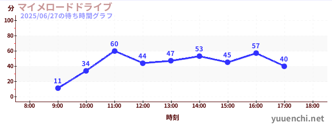 1日前の待ち時間グラフ(マイメロードドライブ)