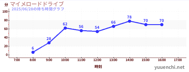 2日前の待ち時間グラフ(マイメロードドライブ)