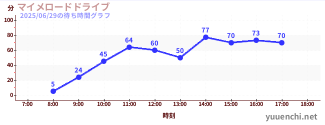 1日前の待ち時間グラフ(マイメロードドライブ)