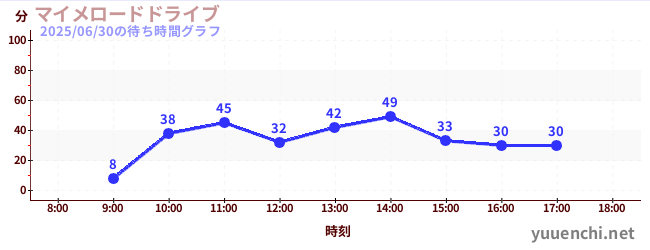 今日のこれまでの待ち時間グラフ(マイメロードドライブ)
