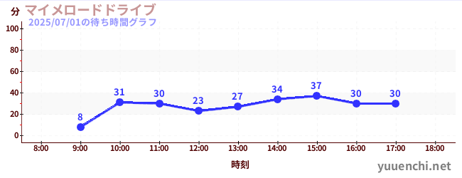 1日前の待ち時間グラフ(マイメロードドライブ)