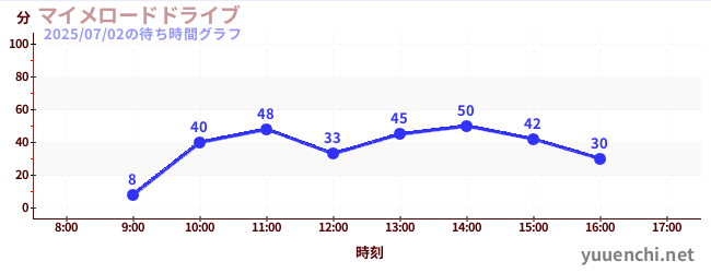 今日のこれまでの待ち時間グラフ(マイメロードドライブ)