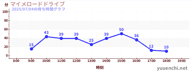 5日前の待ち時間グラフ(マイメロードドライブ)