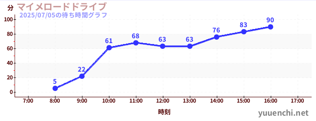 4日前の待ち時間グラフ(マイメロードドライブ)