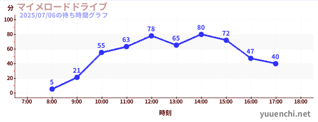 3日前の待ち時間グラフ(マイメロードドライブ)