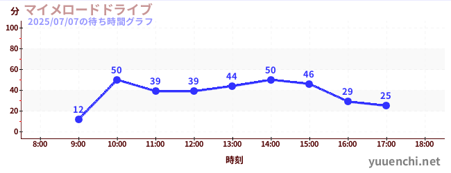 2日前の待ち時間グラフ(マイメロードドライブ)