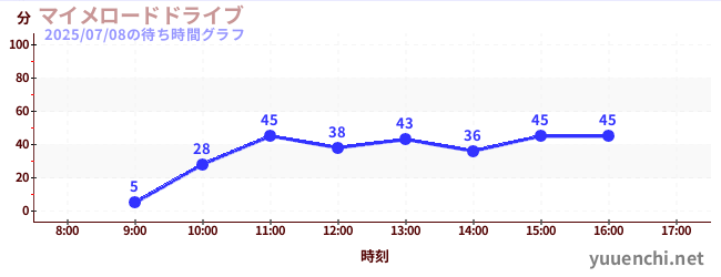 1日前の待ち時間グラフ(マイメロードドライブ)