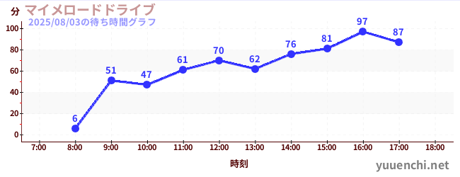 6日前の待ち時間グラフ（マイメロードドライブ)
