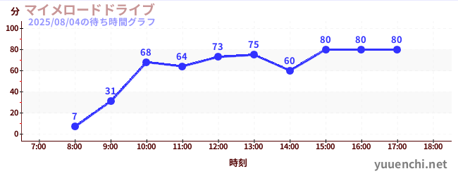 5日前の待ち時間グラフ（マイメロードドライブ)
