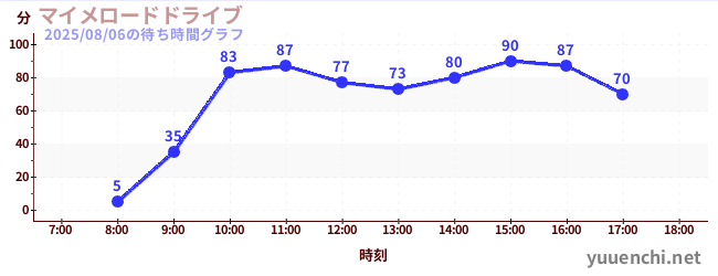 6日前の待ち時間グラフ(マイメロードドライブ)