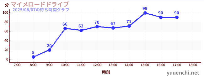5日前の待ち時間グラフ(マイメロードドライブ)