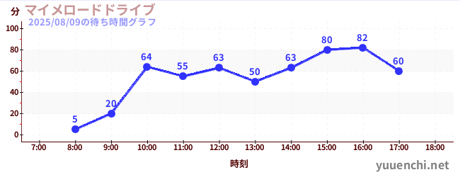 3日前の待ち時間グラフ(マイメロードドライブ)