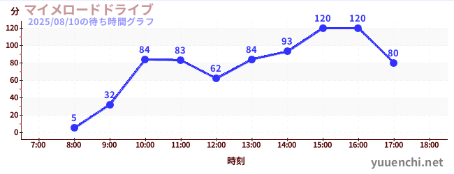 2日前の待ち時間グラフ(マイメロードドライブ)
