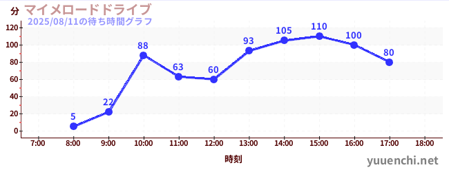 1日前の待ち時間グラフ(マイメロードドライブ)