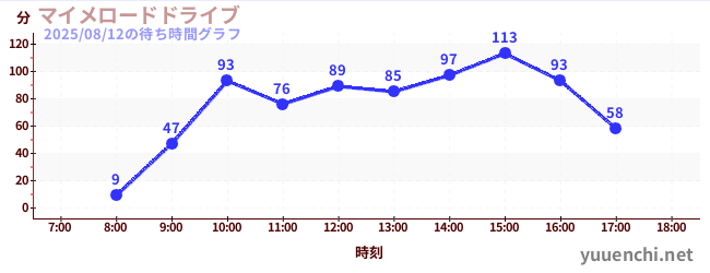 今日のこれまでの待ち時間グラフ(マイメロードドライブ)