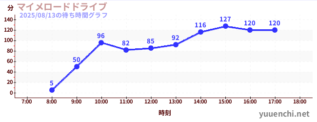 1日前の待ち時間グラフ(マイメロードドライブ)