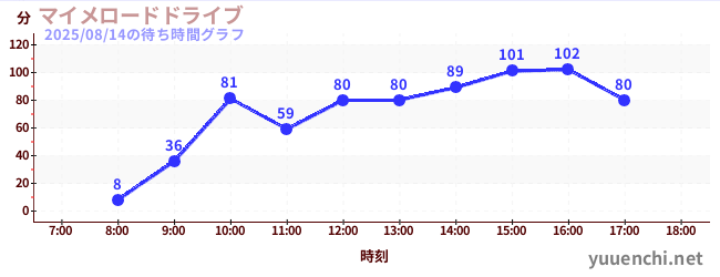 今日のこれまでの待ち時間グラフ(マイメロードドライブ)