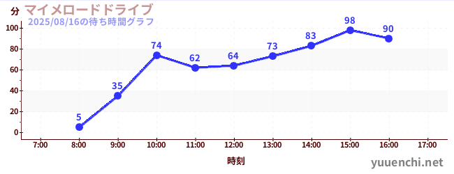 今日のこれまでの待ち時間グラフ（マイメロードドライブ)